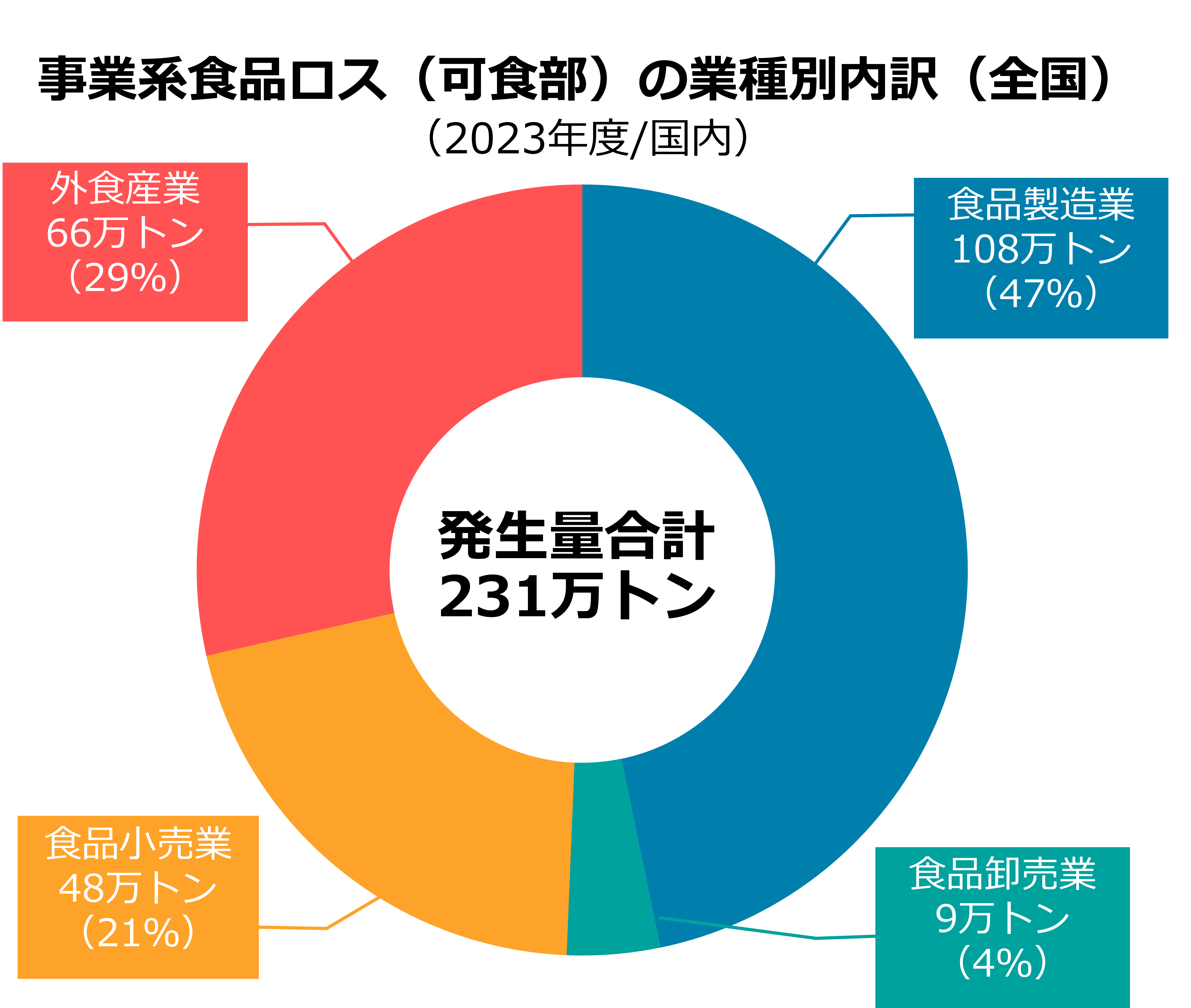 事業系食品ロス（可食部）の業種別内訳